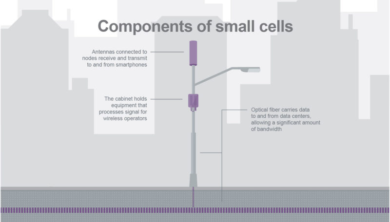 Overview of Small Cells