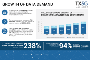 Growth Of Data Demand