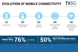 Evolution of Mobile Connectivity